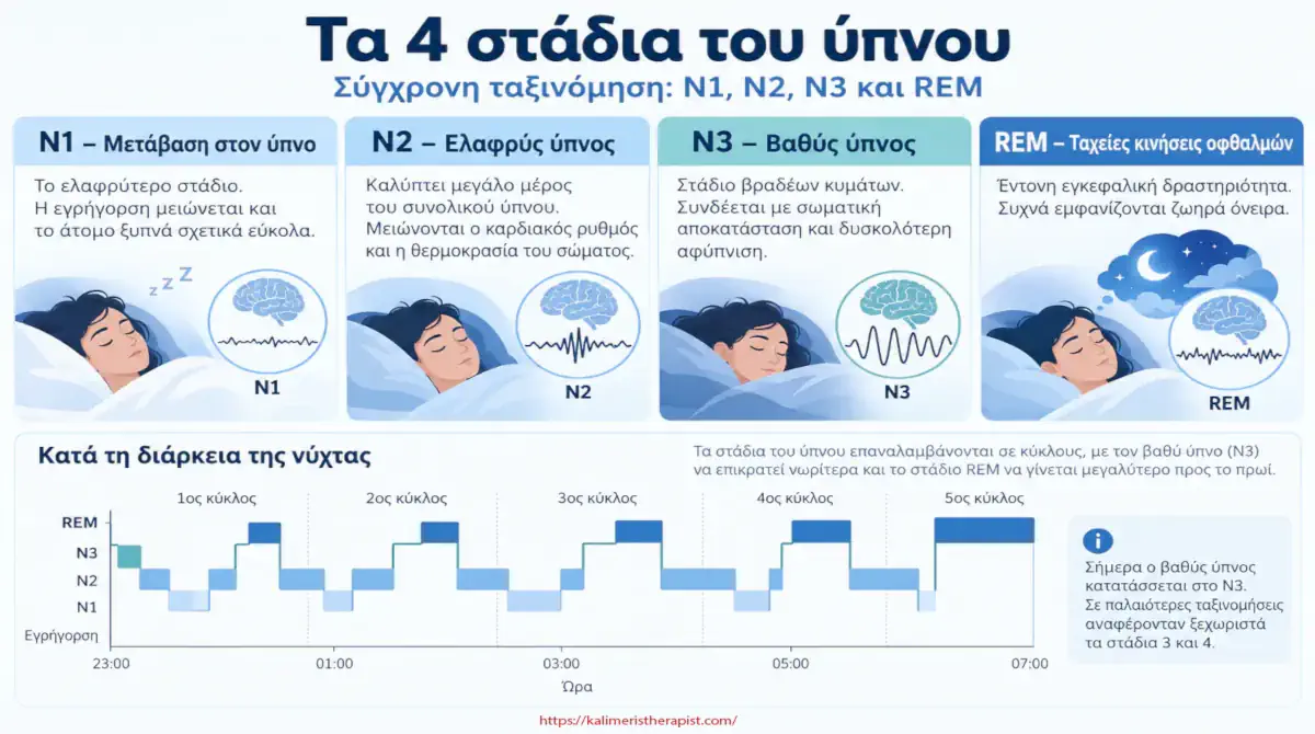 Τα 4 Στάδια του Ύπνου
