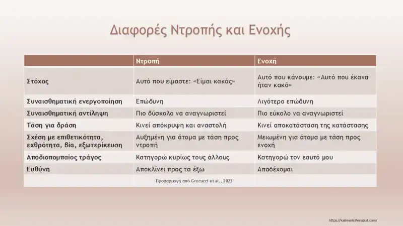 διαφορές ενοχής από ντροπή
