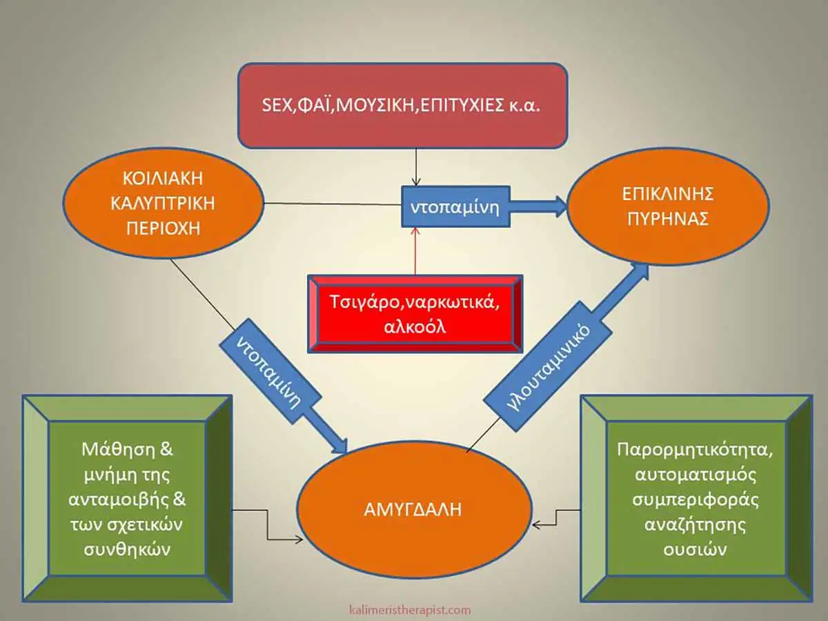 ανταμοιβή εξάρτηση