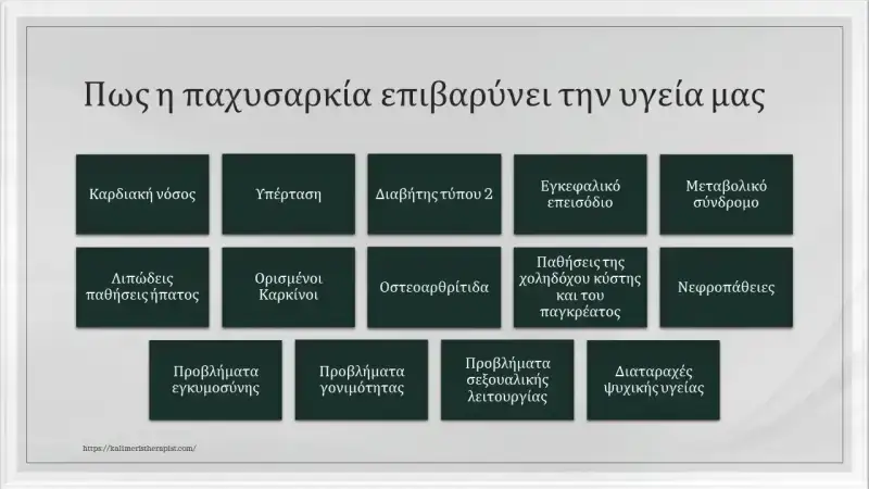 παχυσαρκία προβλήματα υγείας