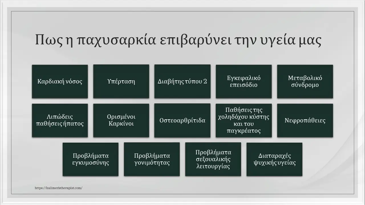 παχυσαρκία προβλήματα υγείας