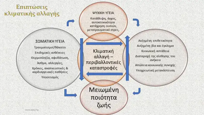 κλιματική αλλαγή συνέπειες