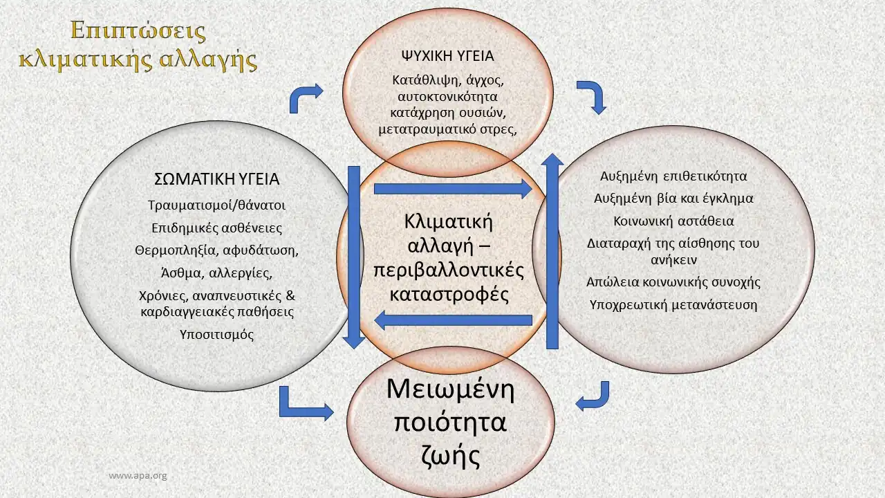 κλιματική αλλαγή συνέπειες