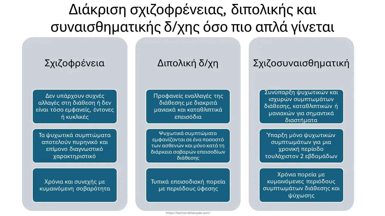 διπολική, σχιζοσυναισθηματική, σχιζοφρένεια διάκριση