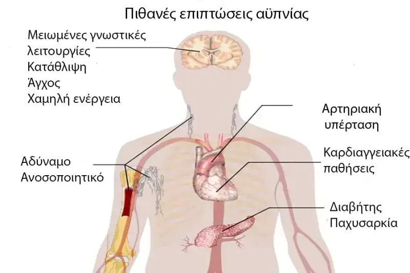 αϋπνία συνέπειες στον οργανισμό