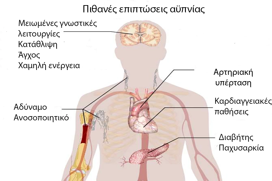 αϋπνία συνέπειες στον οργανισμό
