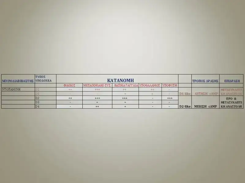 D υποδοχείς ντοπαμίνη