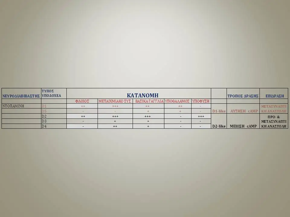 D υποδοχείς ντοπαμίνη