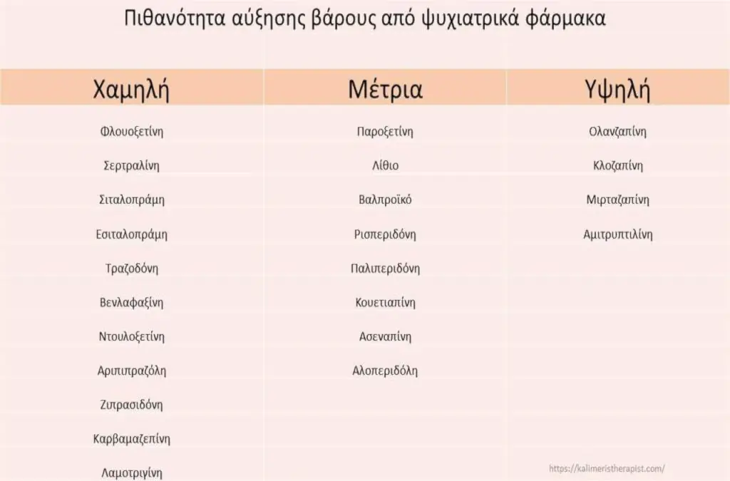 Πιθανότητα αύξησης βάρους από ψυχιατρικά φάρμακα