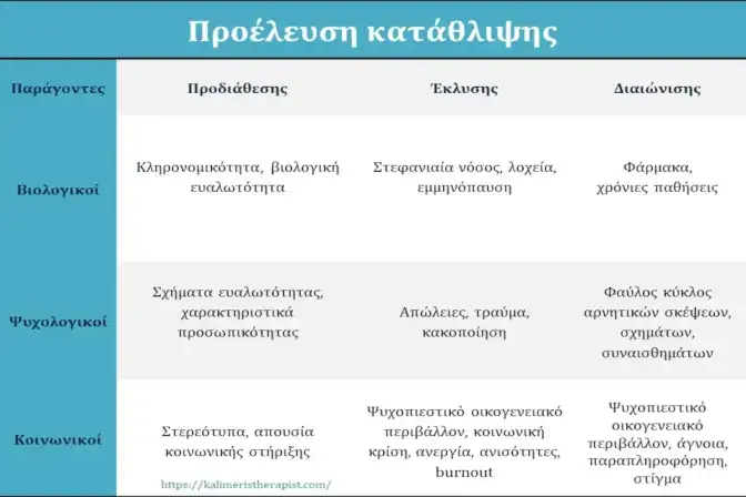 παράγοντες θεραπευτικής παρέμβασης στην κατάθλιψη