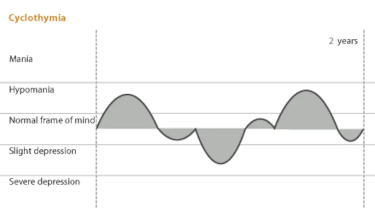 κυκλοθυμία