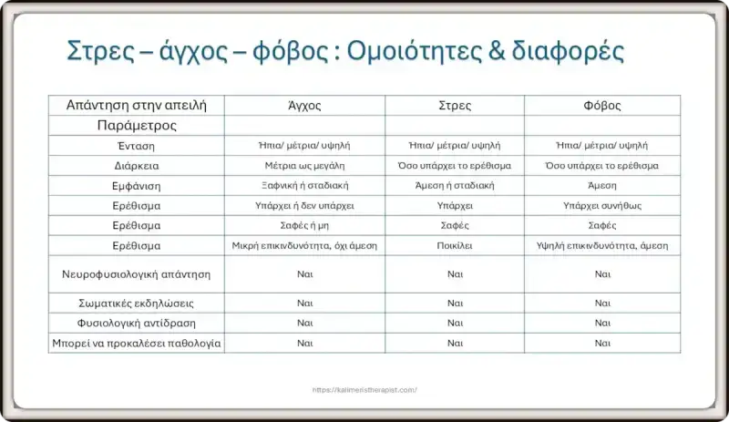 άγχος-στρες-φόβος διαφορές ομοιότητες