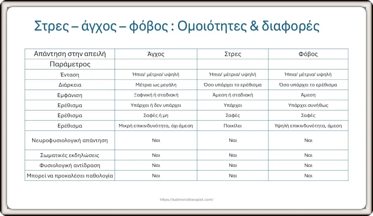 άγχος-στρες-φόβος διαφορές ομοιότητες